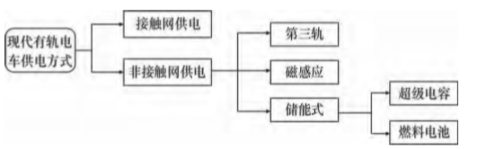 超级电容在有轨电车的应用